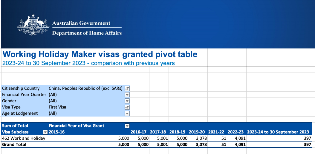 这个财年已经发了397个签证！澳洲WHV已经在抽签了？
