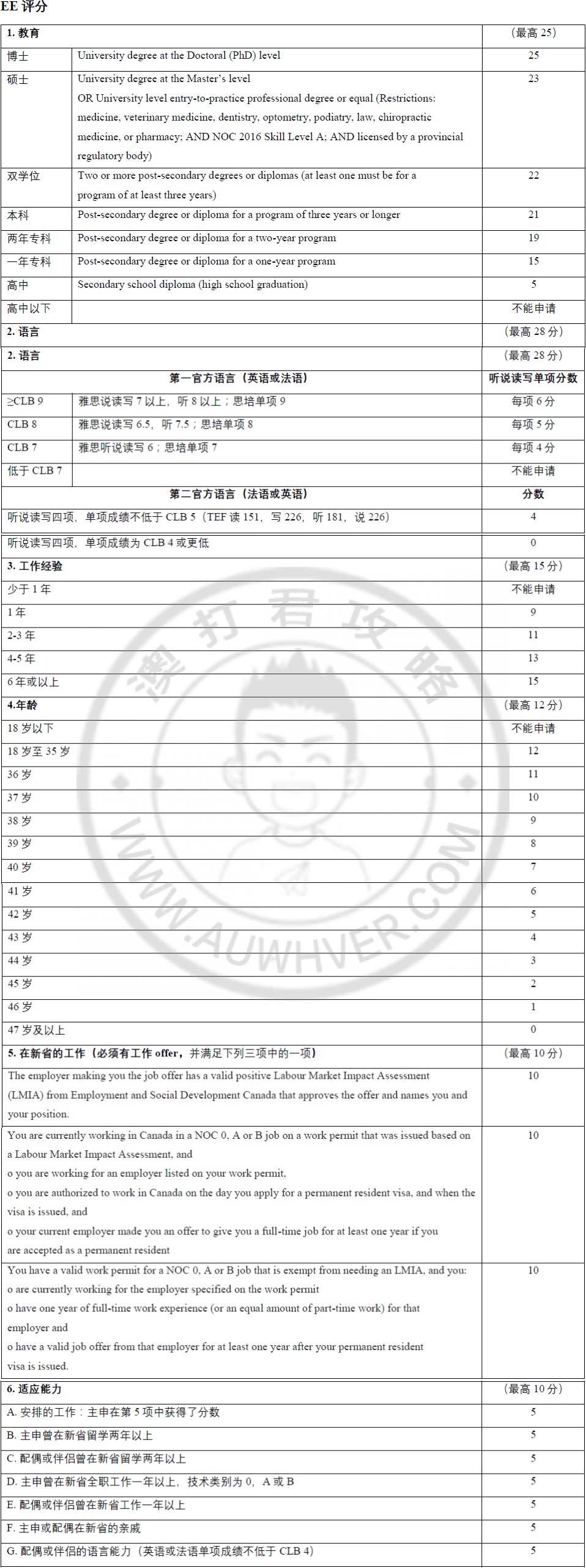 加拿大新省ee技术移民基本介绍 打分列表 材料清单全攻略 Iwhver打工度假圈儿 澳打君攻略