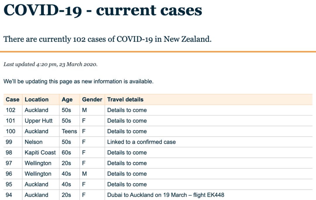 新西兰确诊102例，48小时内全境进入4级警报状态；澳洲确诊增至1717例...