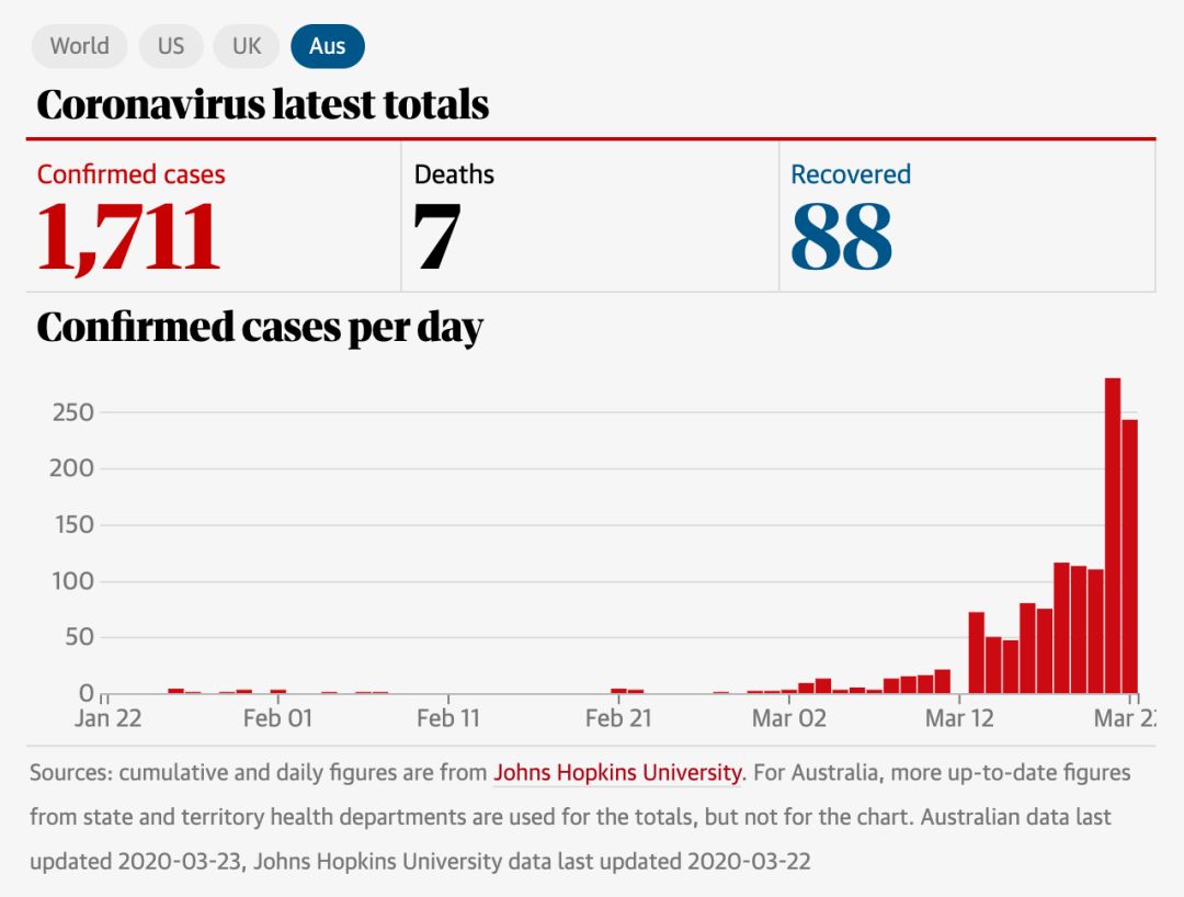 新西兰确诊102例，48小时内全境进入4级警报状态；澳洲确诊增至1717例...