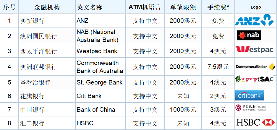 土澳攻略 | 国内银行卡在澳洲ATM取款，要多少手续费？