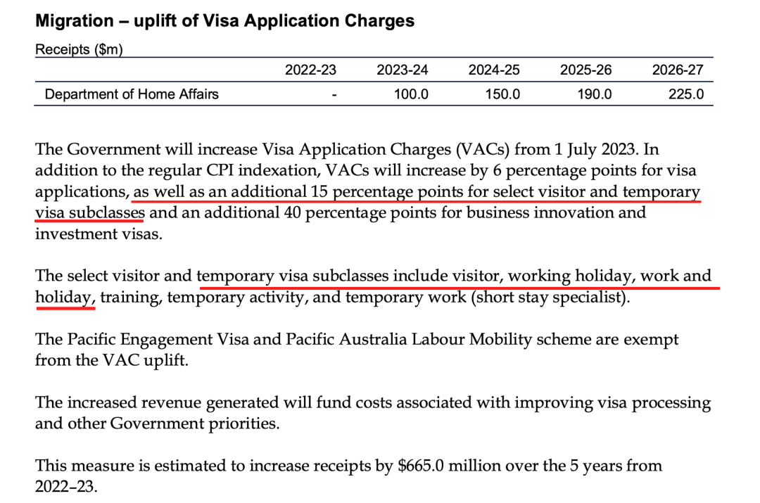 澳洲新财年预算案出炉，澳洲打工度假签证申请费将上涨15%